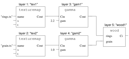 Diagram depicting a network of shaders.