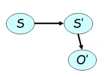 a diagram depicting a simplified 2TBN