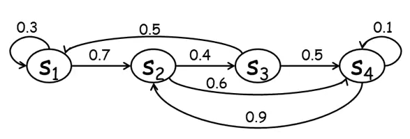 a diagram depicting a network with limited transition