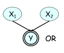 Bayesian network for an or