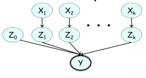 Bayesian network