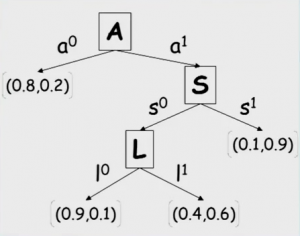 Bayesian network