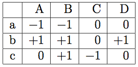 Table 1. Network Matrix of G and T