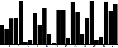 Figure 2: Column chart with axis