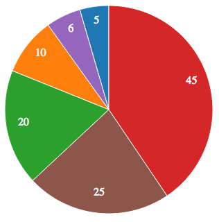 Figure 3: Pie chart