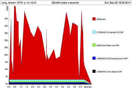 Figure 2: Heap allocation - optimized version