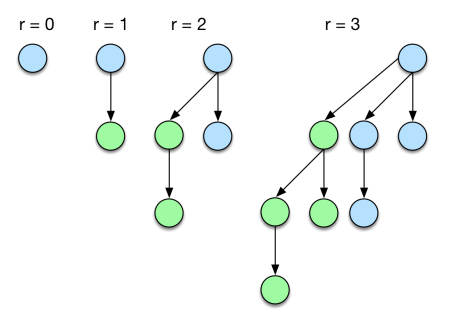 Binomial Heap