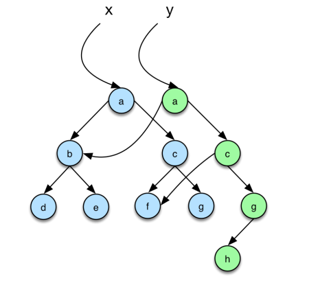 Inserting an element in a binary tree