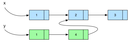 Inserting a new element (4) in a linked list