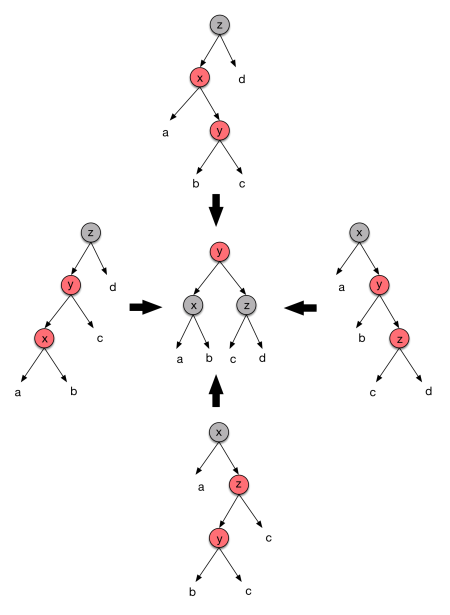 Unbalanced Red-Black trees and the result of the balancing operation