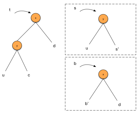 Left-right case of partition()