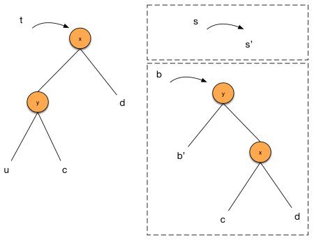 Left-left case of partition()