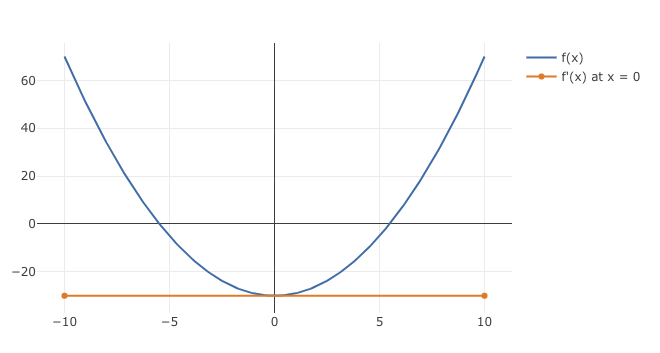 2d Taylor expansion for the sine function