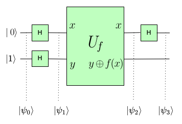 a diagram depicting the Deutsch Algorithm