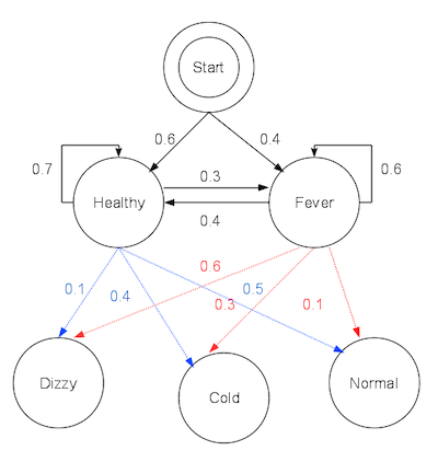A diagram depicting the HMM corresponding to the example above