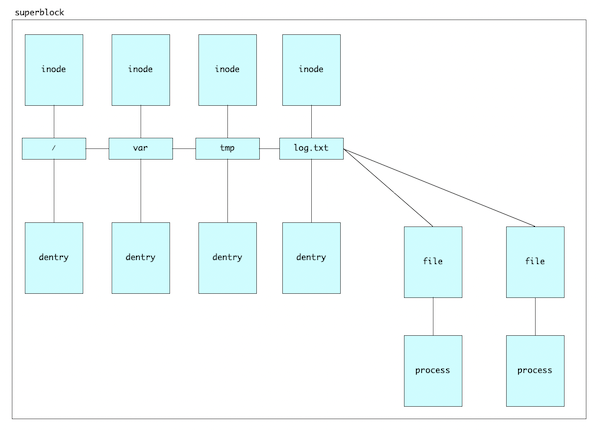 Diagram depicting the different entities of VFS