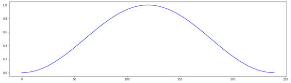 Line chart with the weights of the Hann windown function for n=240.