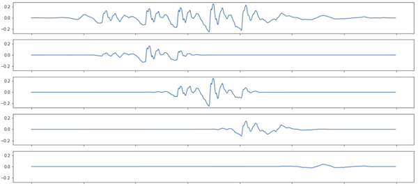 5 line charts, the first showing the full signal, the others windows from it