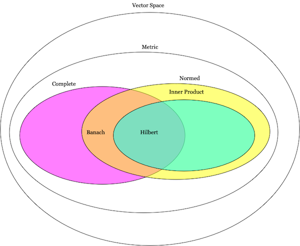 Diagram depcting the relationship between different vector spaces