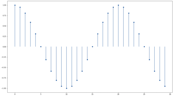 Chart with samples from cosine function