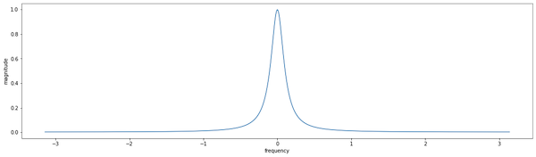 Line chart of magnitude vs. frequency