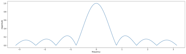 Line chart of magnitude vs. frequency