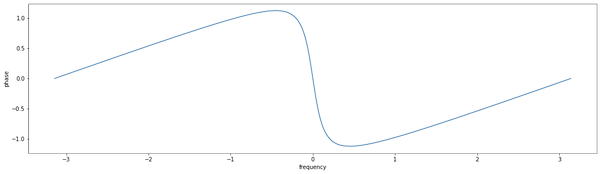 Line chart of magnitude vs. frequency