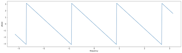 Line chart of phase vs. frequency