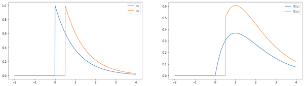 2 charts describing before and after a time dependent transform