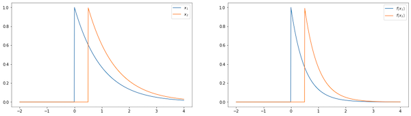 2 charts describing before and after a time independent transform