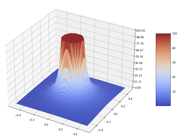 3D surface plot showing that as we approach the xy-origin, H(z) goes to infinity