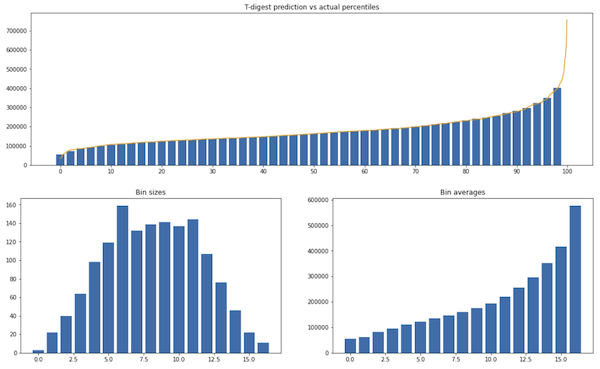 3 charts, the top compares the t-digest quantiles estimates vs the actual distribution for a sample dataset