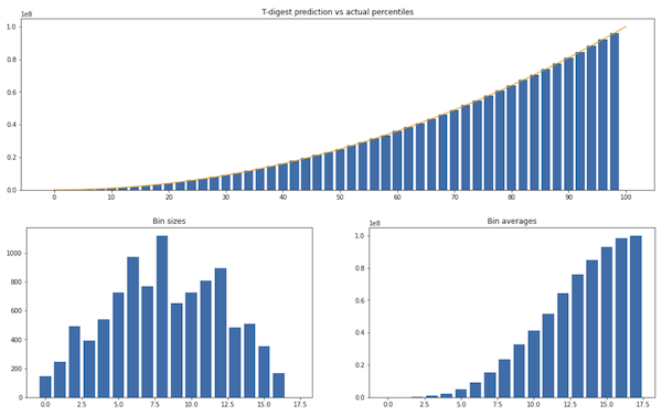 3 charts, the top compares the t-digest quantiles estimates vs the actual distribution for a sample dataset
