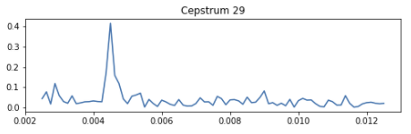 Plot depicting a prominent peak