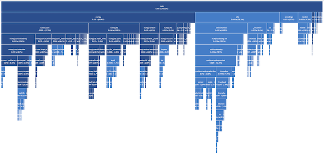 Flame chart showing the import times of different modules