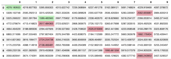 Table with the results of this experiment