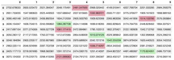 Table with the results of this experiment