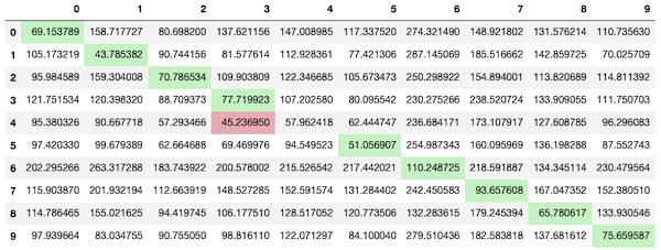 Table with the results of this experiment