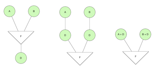 Before and after graphs for sink flattening