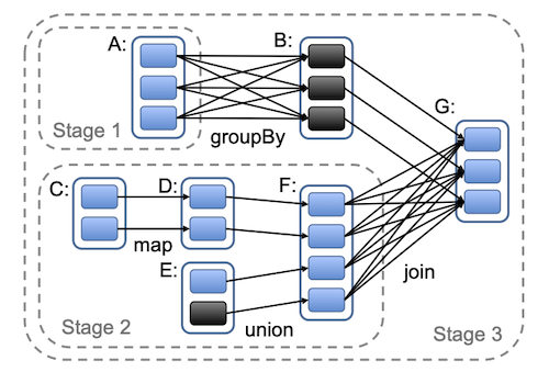 Diagram representing job stages, RDDs and their dependencies.