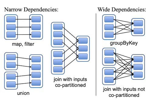 Diagram with 5 examples of dependencies. Each example contains blocks with smaller blocks representing partitions. Partitions on the right blocks depend on partitions on the left blocks (connected by an arrow).