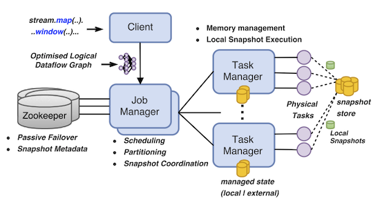 Diagram with many boxes. Zookeeper, Job Manager, Client, 2 Task Managers, Physical Tasks, Snapshot Store and Local Snapshots.
